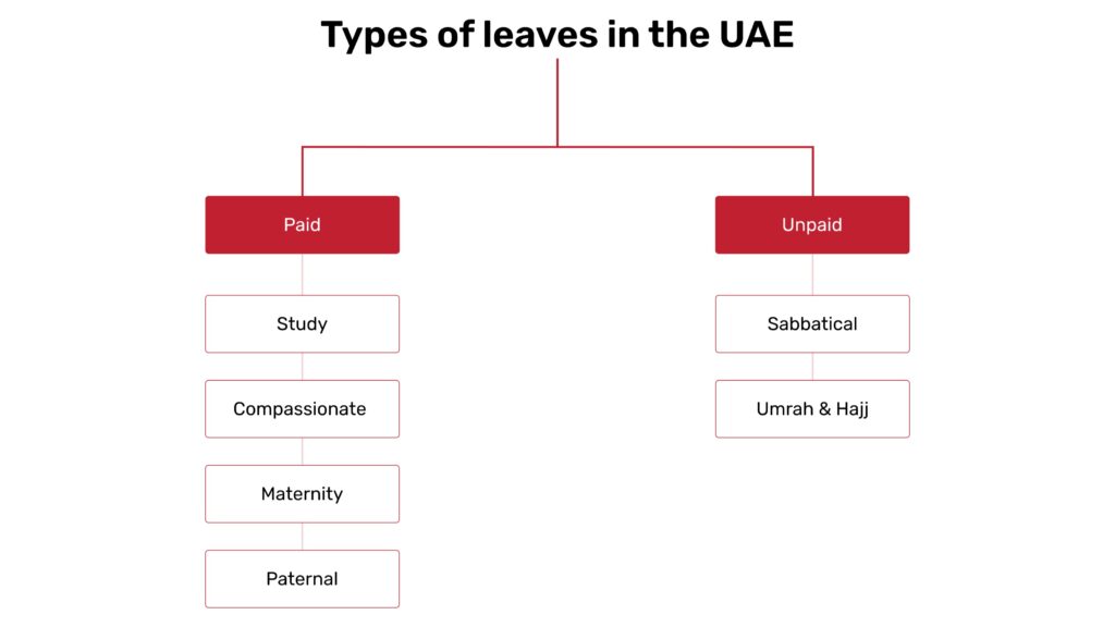 Types Of Paid & Unpaid Leaves In Uae